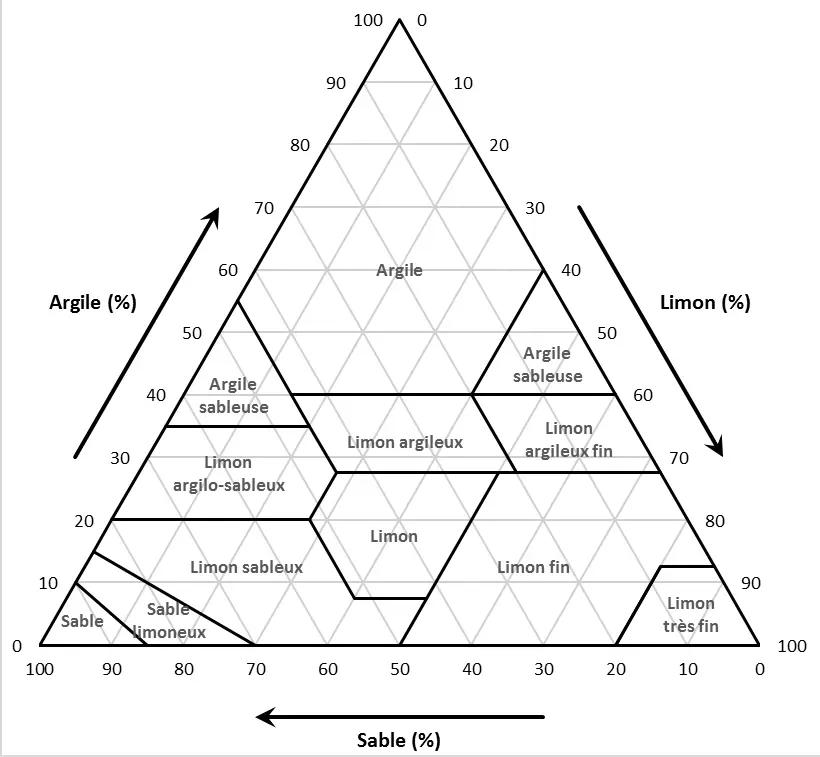Diagramme du triangle des textures du sol montrant les pourcentages d'argile, de limon et de sable pour déterminer la classe texturale.