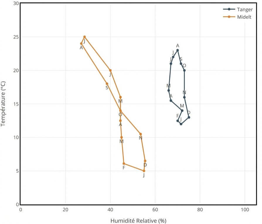 climatogramme comparatif entre Tanger et Midelt. L'axe des ordonnées indique la température en degrés Celsius ($0$ à $30$ °C) et l'axe des abscisses l'humidité relative en pourcentage ($0$ à $100$ %). Deux polygones fermés représentent l'évolution mensuelle du climat : la courbe bleu foncé pour Tanger montre une humidité élevée et stable (entre 66 % et 75 %) avec des températures modérées, tandis que la courbe orange pour Midelt montre une plus grande amplitude thermique et une humidité nettement plus faible, chutant jusqu'à 27 % en été.