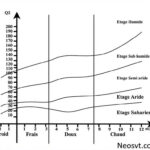 Diagramme bioclimatique d'Emberger et les étages bioclimatiques au Maroc.