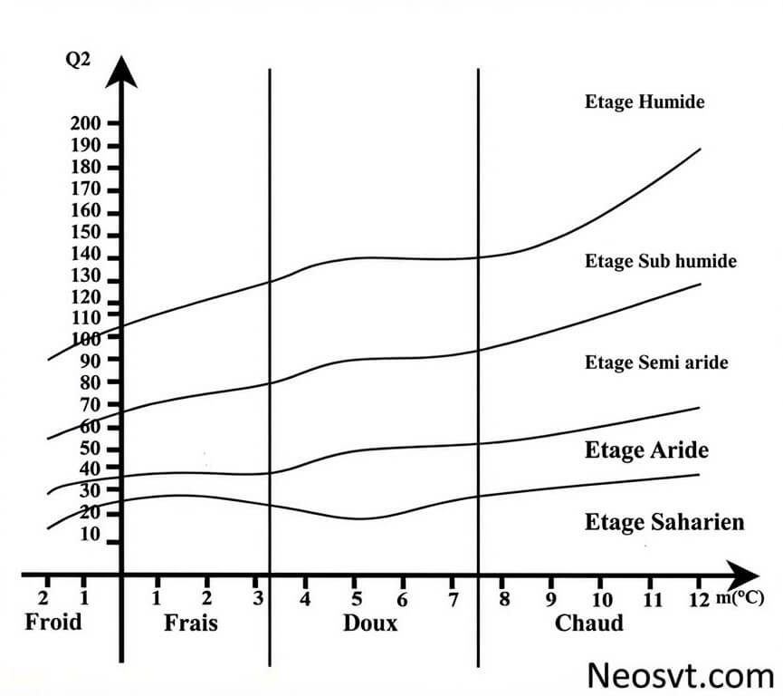 Diagramme bioclimatique d'Emberger et les étages bioclimatiques au Maroc.