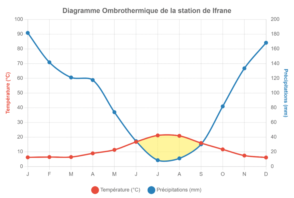 Diagramme ombrothermique de Ifrane montrant les périodes de sécheresse et d'humidité.