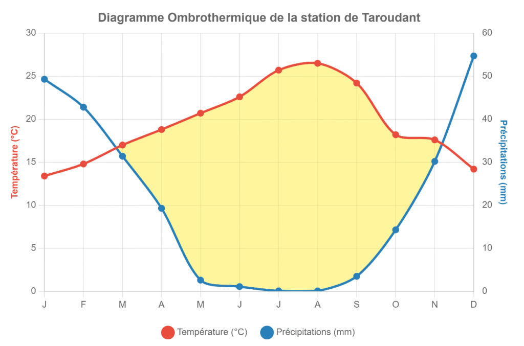 Diagramme ombrothermique de Taroudant montrant les périodes de sécheresse et d'humidité.