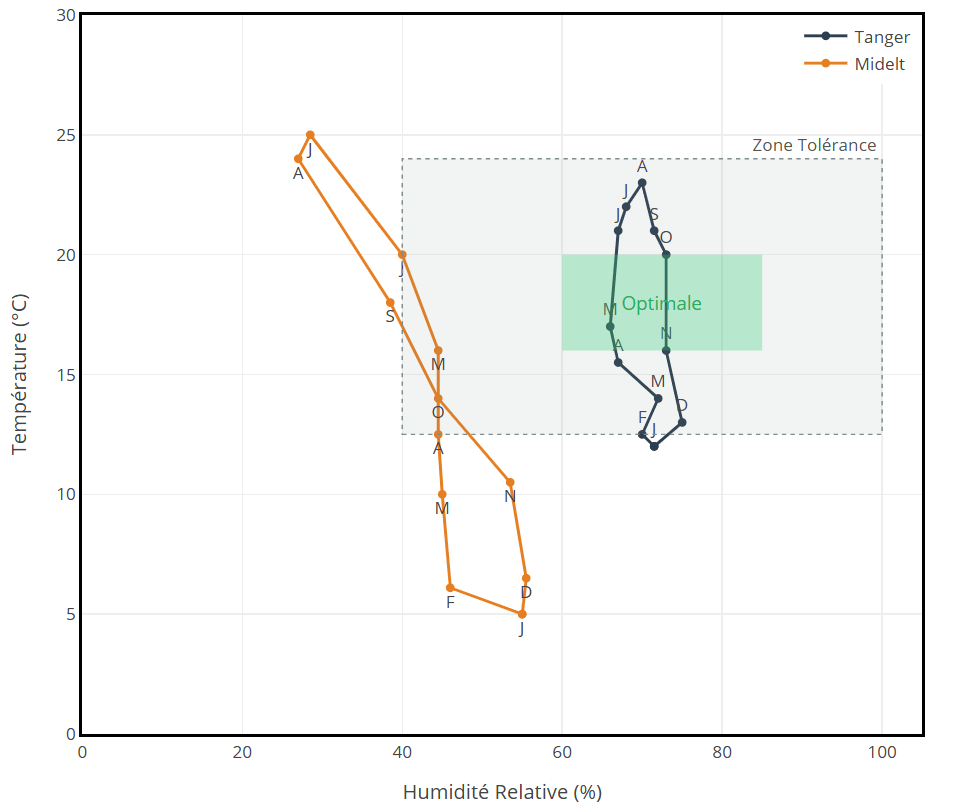 Graphique d'éco-climatogramme comparatif entre Tanger et Midelt montrant la relation entre la température (°C) et l'humidité relative (%). Le graphique affiche une « zone de tolérance » (rectangle gris pointillé) et une « zone optimale » (rectangle vert) pour la coccinelle. Les courbes mensuelles montrent que le climat de Tanger reste majoritairement à l'intérieur de la zone de tolérance, contrairement à celui de Midelt qui présente des variations extrêmes.