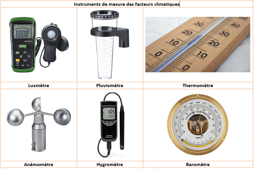 Instruments de mesure des facteurs climatiques : Thermomètre, Hygromètre, Pluviomètre et Luxmètre.
