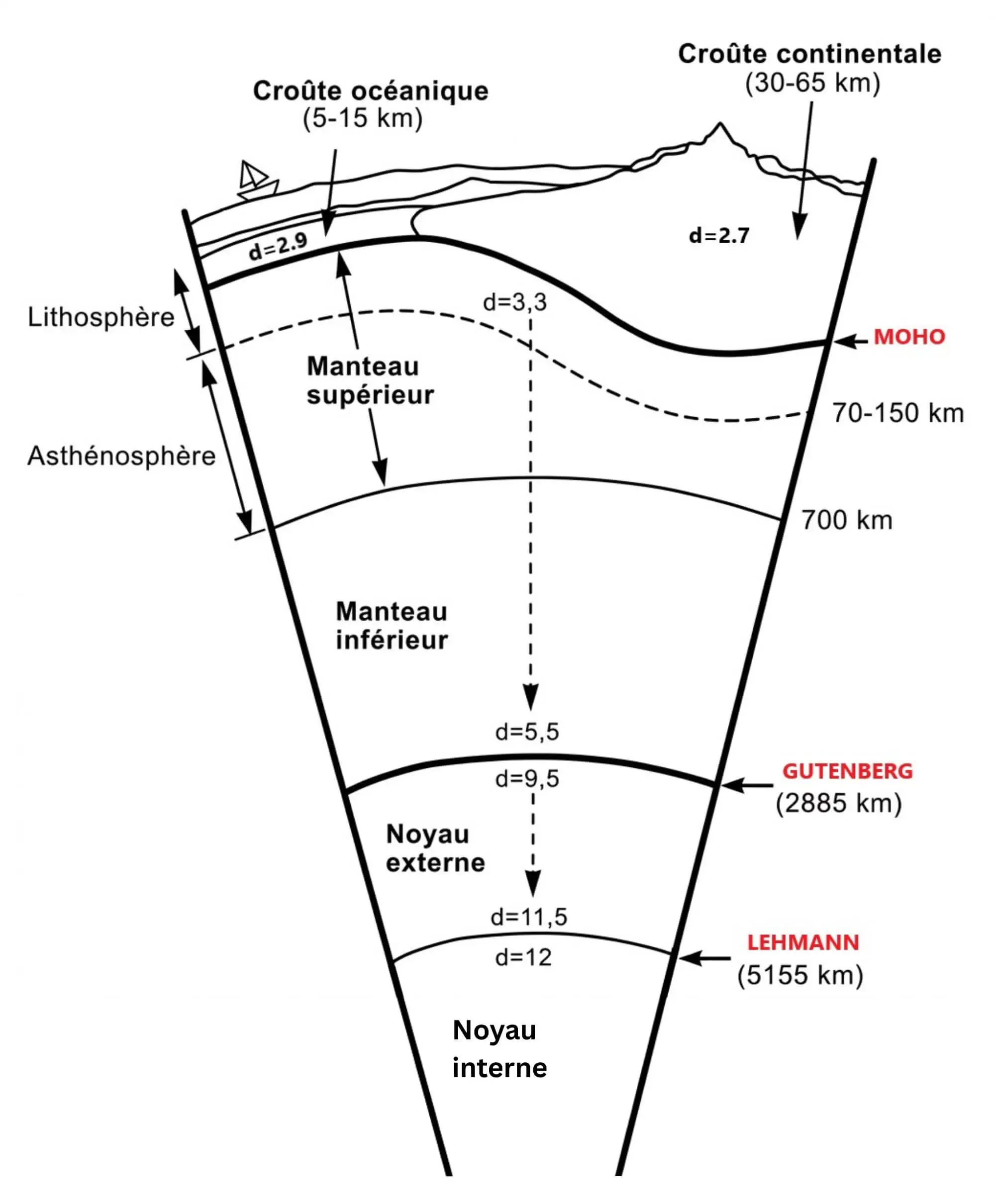 Schéma de la structure interne de la Terre montrant les couches (croûte, manteau, noyau) et les discontinuités de Moho, Gutenberg et Lehmann.